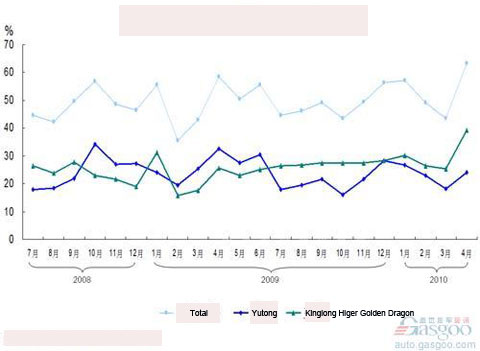 Market share of the four bus builders on large coaches 