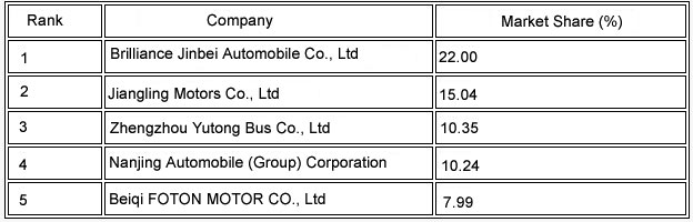 The Top 5 Bus Builders in Market Share in May