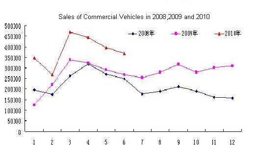 Year-on-year Growth of 46% for the sales of commercial vehicles