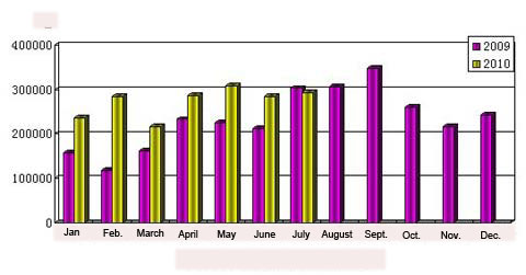 Import and export of engine in July 