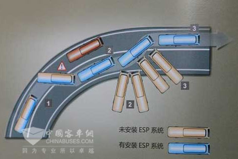 Differences between buses with and without ESP at the Turning