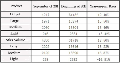 Output and Sales Volume of Yutong Buses in September of 2011