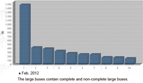  Sales Data of China Mainstream Bus builders in Feb. 2012