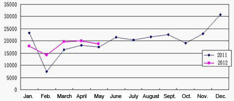 Line graph: The two year-on-year sales growth trends of 2011 and 2012