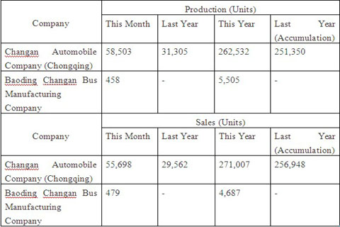 Changan Data in June