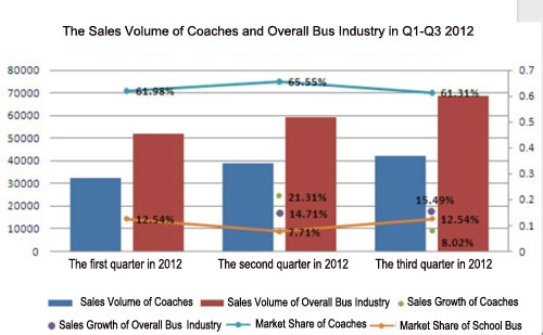 Sales volume of coahes