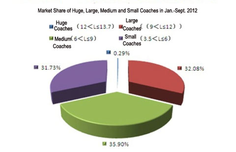 Market Share of Huge, Large, Medium and Small Coaches in Jan.-Sept. 2012