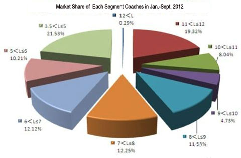 Market Share of each segment Coaches in Jan.-Sept. 2012