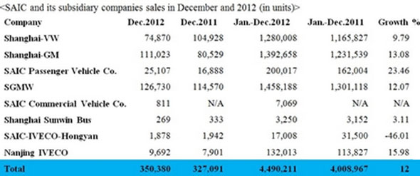 SAIC Sales Set New Record for 2012