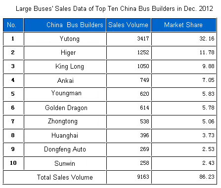 Large Buses
