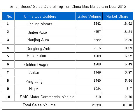 Small Buses