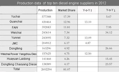 Production data of Top Ten Diesel Engine Suppliers