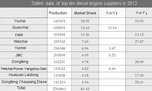 Sales data of Top Ten Diesel Engine Suppliers