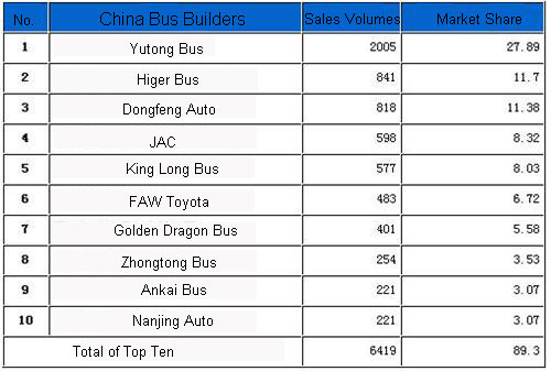 Table: Sales Data & Market Share of Top Ten China Medium Buses Builders in Jan. 2013