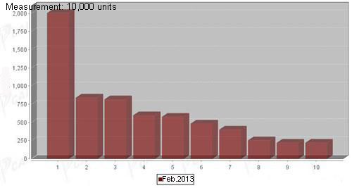 Chart :Sales Data & Market Share of Top Ten China Medium Buses Builders in Jan. 2013