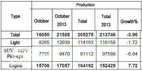 Dongfeng Sell 7959 Units of Light Buses in October 2014 