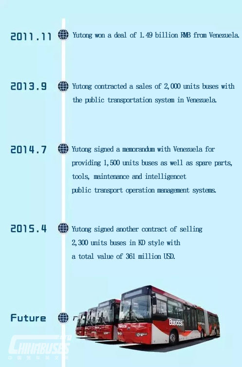 Yutong Secures a 361 Million USD Deal in Venezuela in Apr. 2015