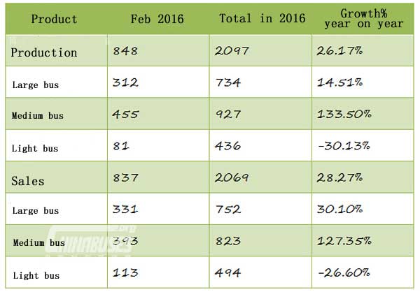 Zhongtong Sold 837 Buses in February 2016 