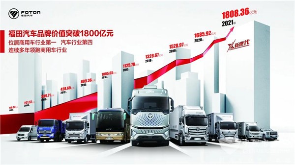 Foton’s Brand Value Reaches 180.836 Billion RMB
